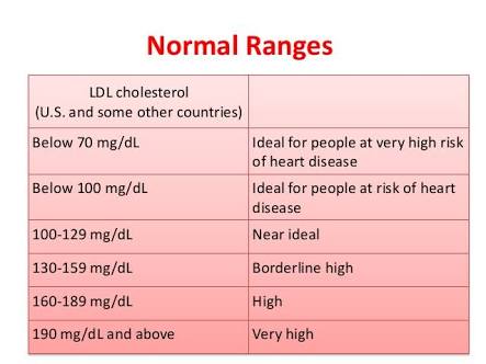 ldl cholesterol range
