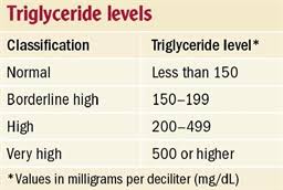 triglycerides normal range female