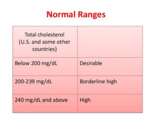 What Is Cholesterol: Is It GOOD Or BAD For Your Health?