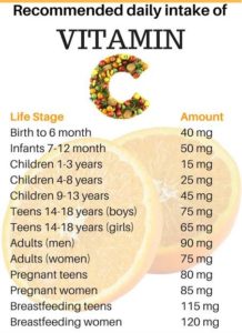 Vitamin C Rich Food Sources- Fruits & Vegetables